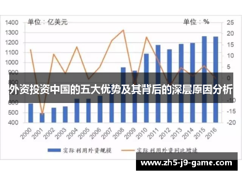 外资投资中国的五大优势及其背后的深层原因分析